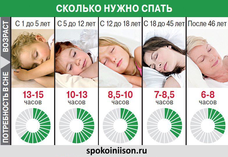 Медики уже давно научно обосновали сколько должен спать человек в разном возрасте.
